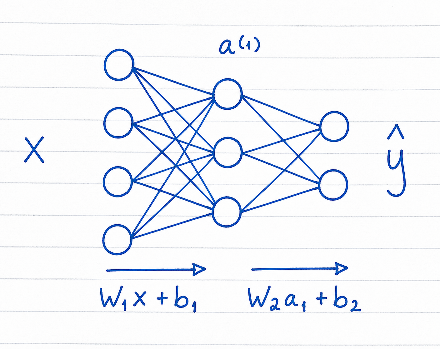 Backpropagation by Hand