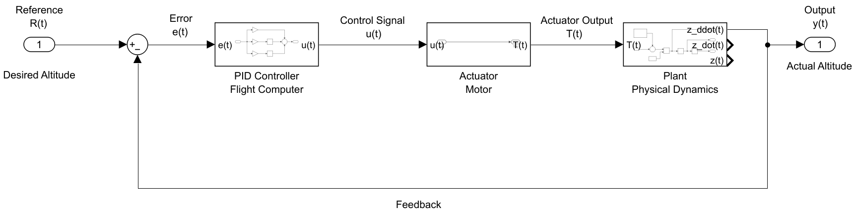 Drone PID Simulation Tool