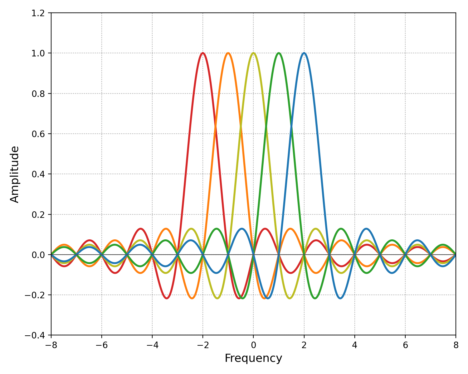 OFDM System Design