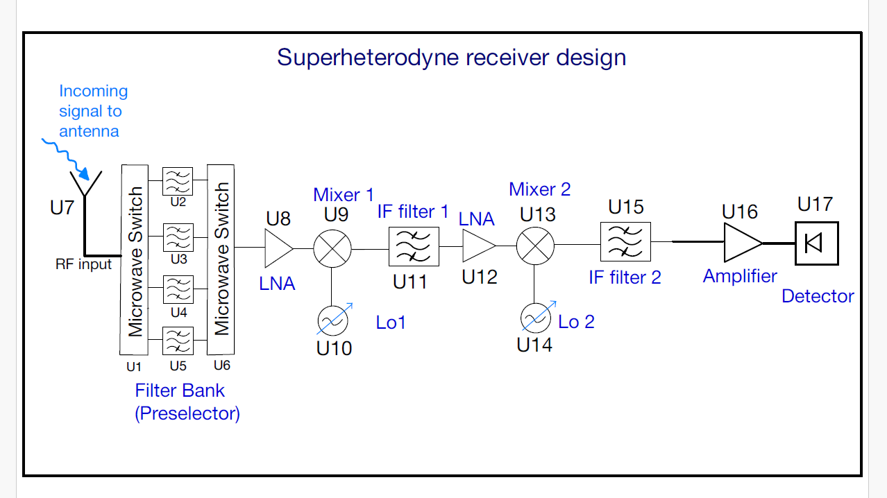 Super Heterodyne Receiver